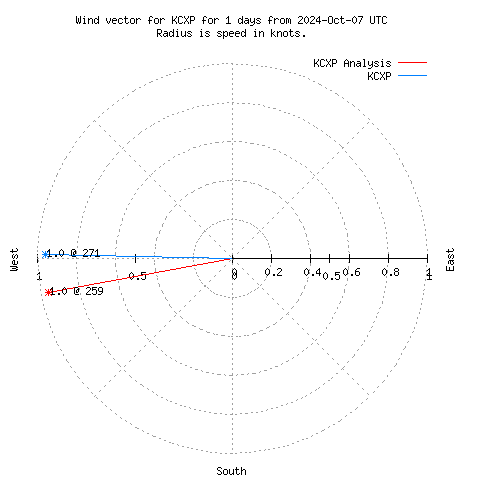 Wind vector chart