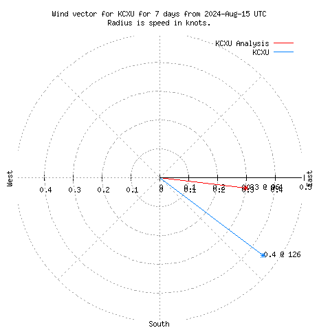 Wind vector chart for last 7 days