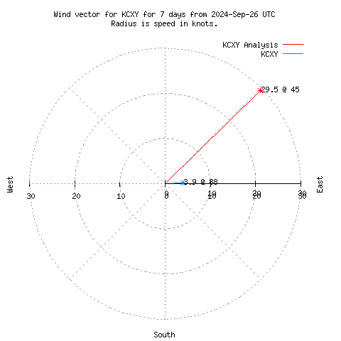 Wind vector chart for last 7 days