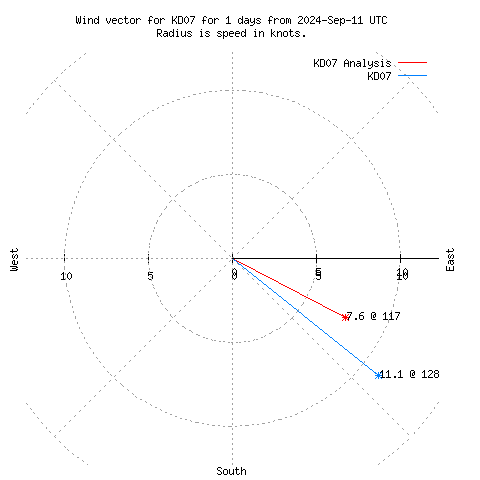 Wind vector chart