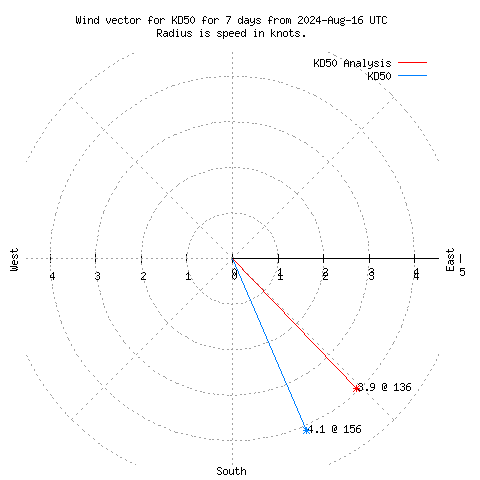 Wind vector chart for last 7 days