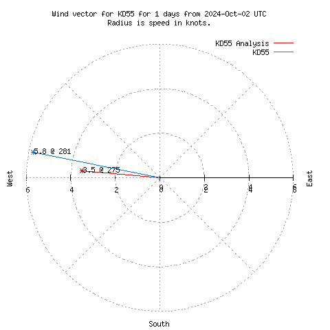 Wind vector chart