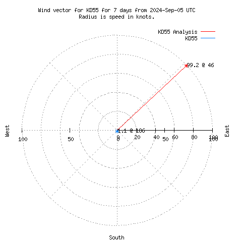 Wind vector chart for last 7 days