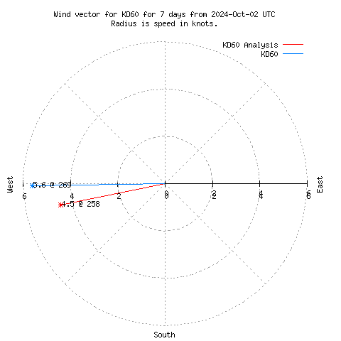 Wind vector chart for last 7 days