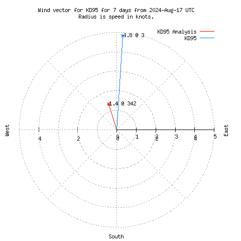 Wind vector chart for last 7 days