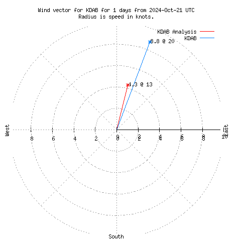 Wind vector chart