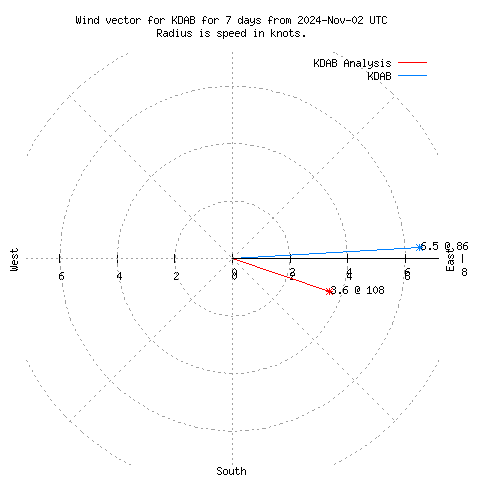 Wind vector chart for last 7 days