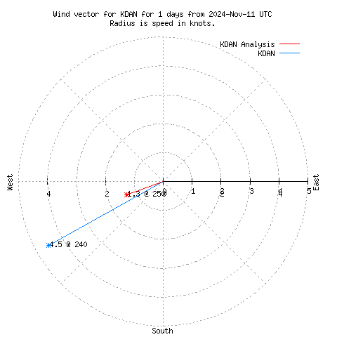 Wind vector chart