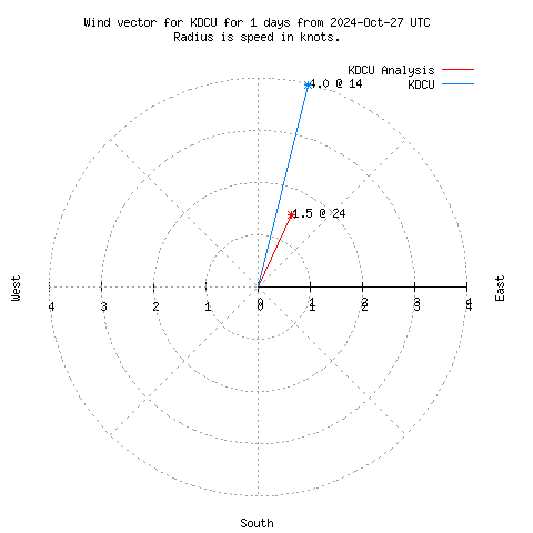 Wind vector chart