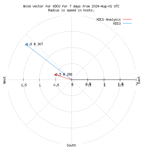 Wind vector chart for last 7 days