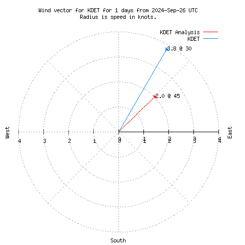 Wind vector chart