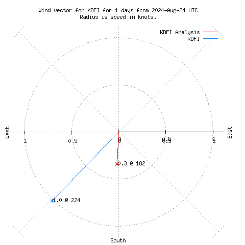 Wind vector chart