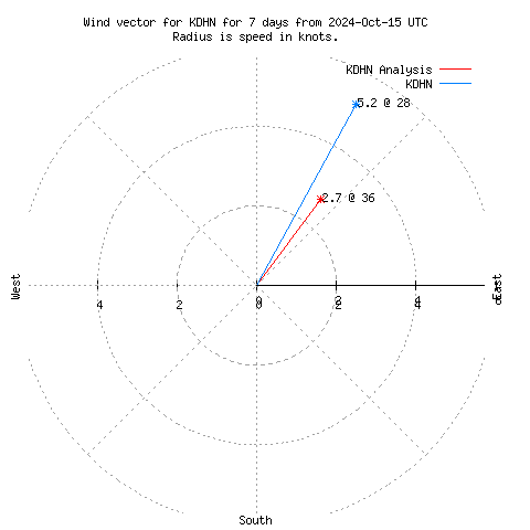 Wind vector chart for last 7 days