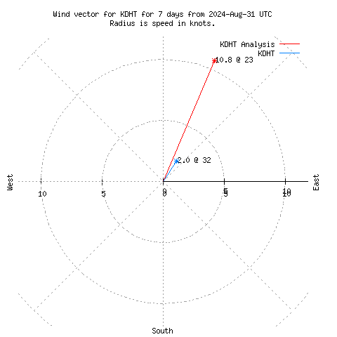 Wind vector chart for last 7 days