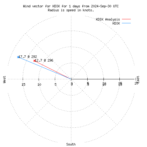 Wind vector chart