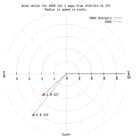 Wind vector chart