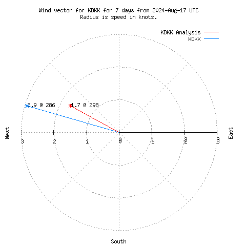 Wind vector chart for last 7 days