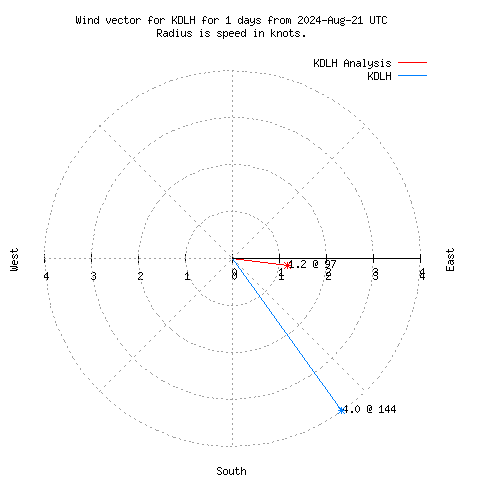 Wind vector chart