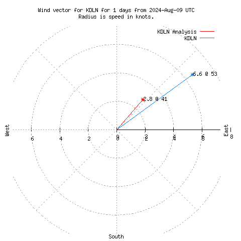 Wind vector chart