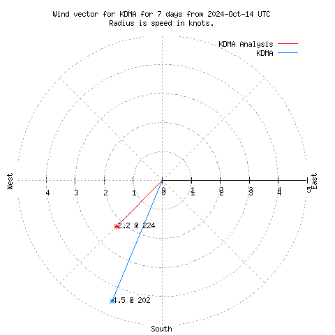 Wind vector chart for last 7 days