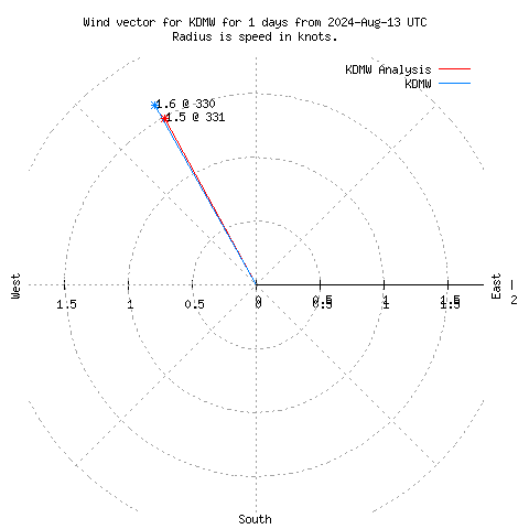 Wind vector chart