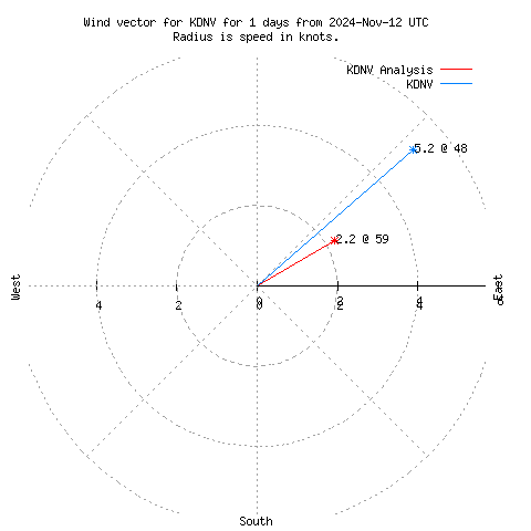 Wind vector chart