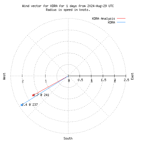 Wind vector chart