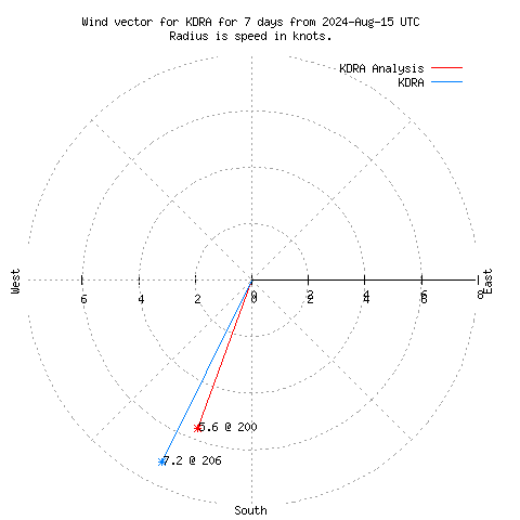 Wind vector chart for last 7 days