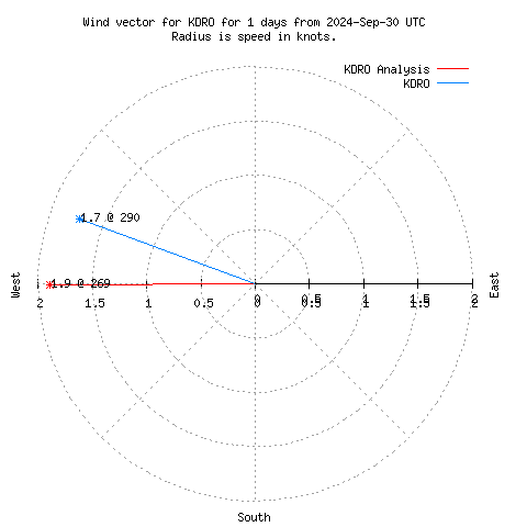 Wind vector chart