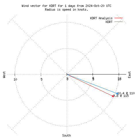 Wind vector chart