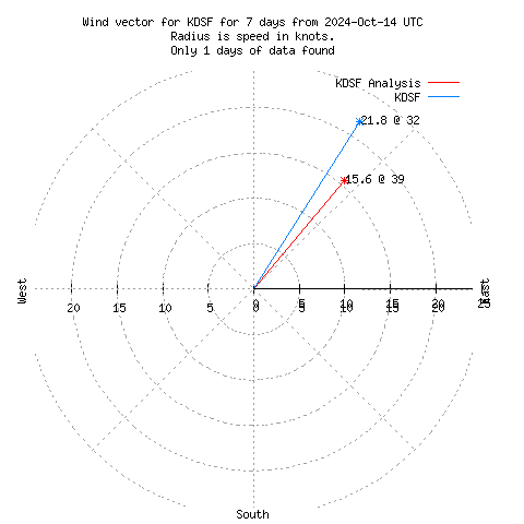 Wind vector chart for last 7 days