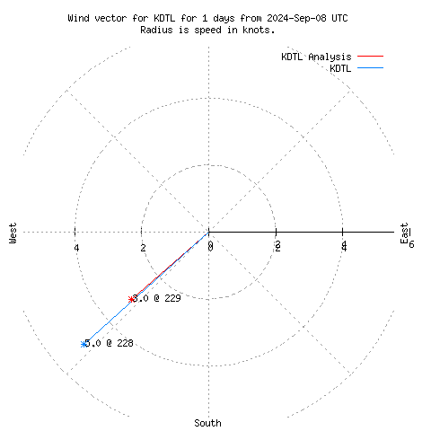 Wind vector chart