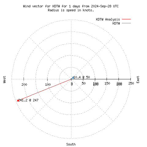 Wind vector chart