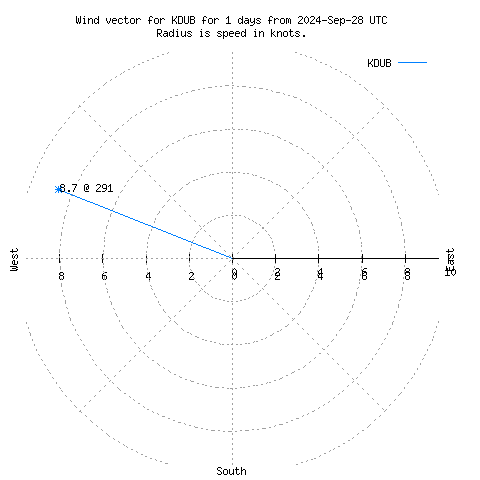 Wind vector chart