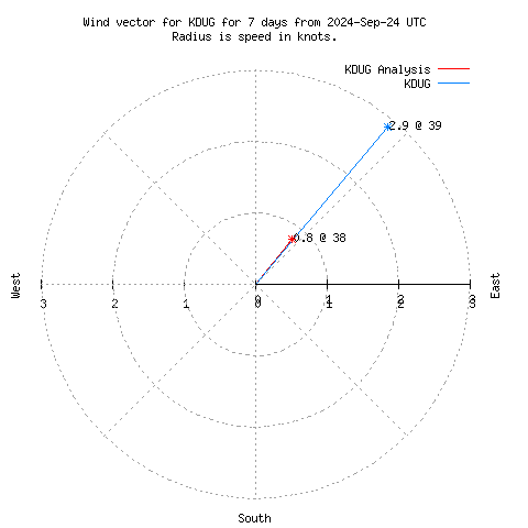 Wind vector chart for last 7 days