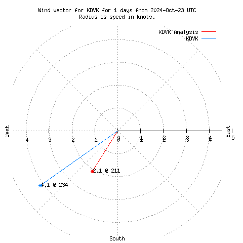 Wind vector chart