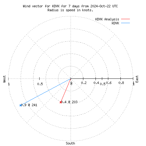 Wind vector chart for last 7 days