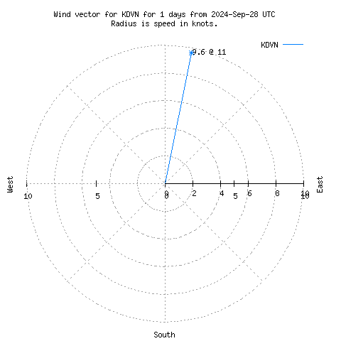 Wind vector chart