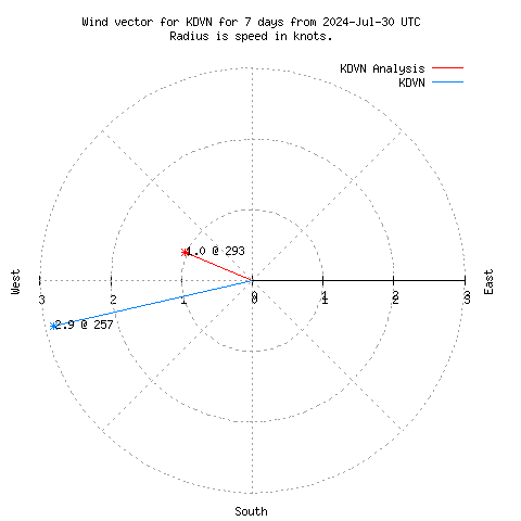 Wind vector chart for last 7 days