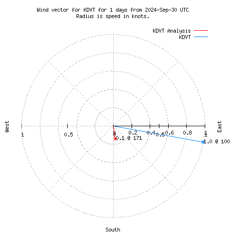 Wind vector chart