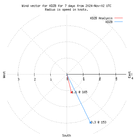 Wind vector chart for last 7 days