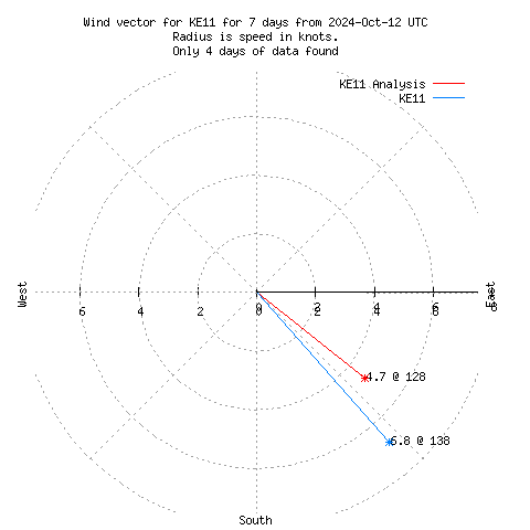 Wind vector chart for last 7 days