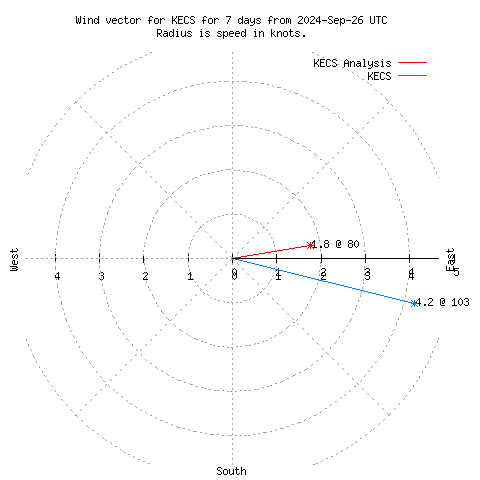 Wind vector chart for last 7 days