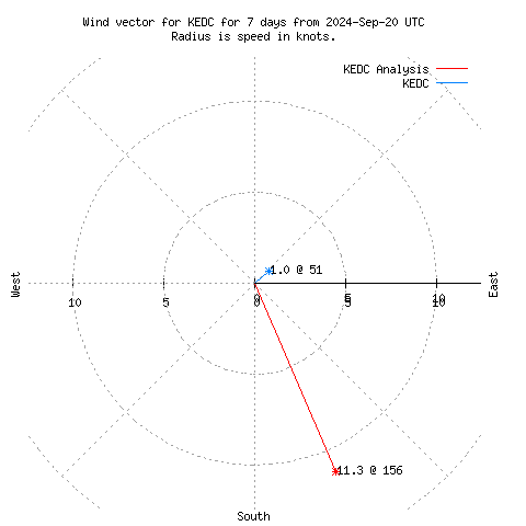 Wind vector chart for last 7 days