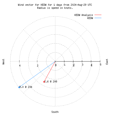 Wind vector chart