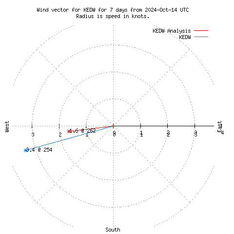 Wind vector chart for last 7 days