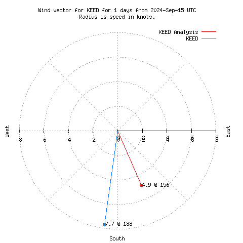 Wind vector chart