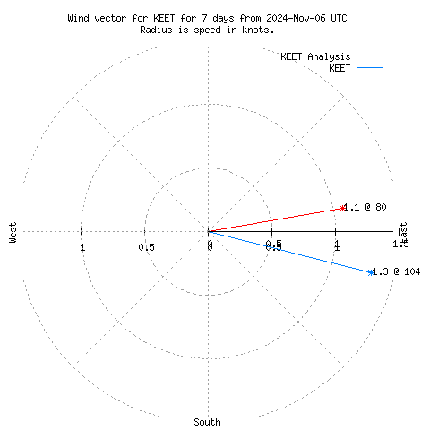 Wind vector chart for last 7 days