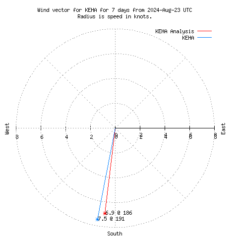 Wind vector chart for last 7 days