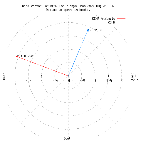 Wind vector chart for last 7 days